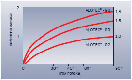      ALOTEC-99
