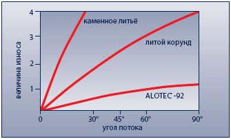      ALOTEC-92